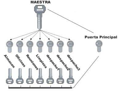 Qué es una llave maestra